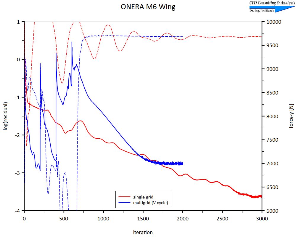 ONERA M6 wing - convergence