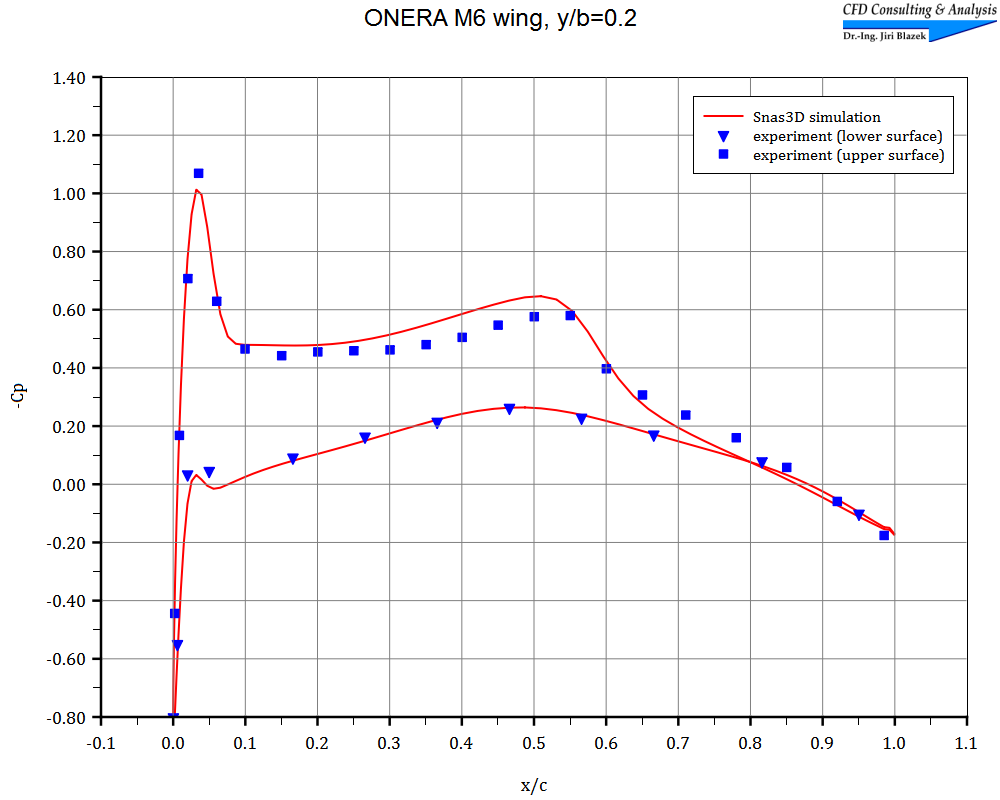ONERA M6 wing - cp 1