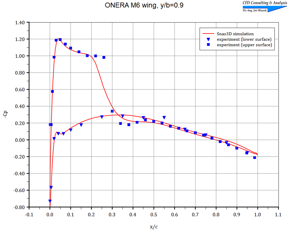 ONERA M6 wing - cp 5